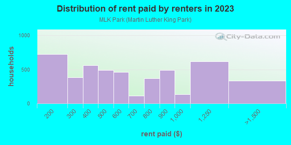Rent paid by renters in 2013 in MLK Park in Buffalo neighborhood in NY