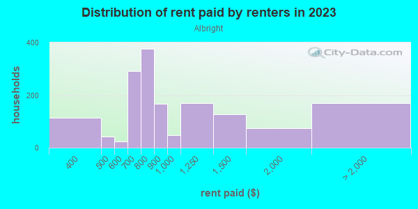 Rent paid by renters in 2013 in Albright in Buffalo neighborhood in NY