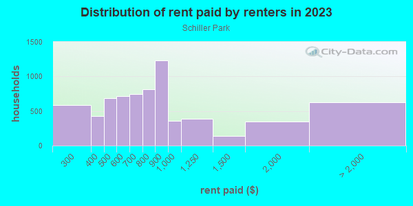 Rent paid by renters in 2013 in Schiller Park in Buffalo neighborhood in NY