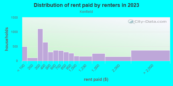 Rent paid by renters in 2013 in Kenfield in Buffalo neighborhood in NY