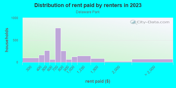 Rent paid by renters in 2013 in Delaware Park in Buffalo neighborhood in NY