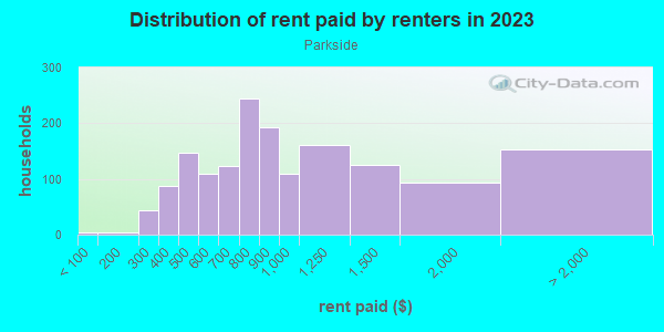 Rent paid by renters in 2013 in Parkside in Buffalo neighborhood in NY