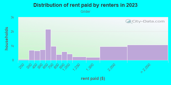 Rent paid by renters in 2013 in Grider in Buffalo neighborhood in NY