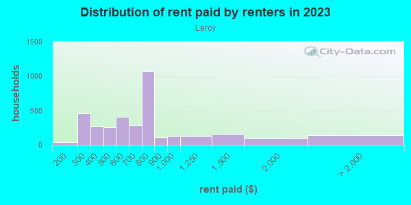 Rent paid by renters in 2013 in Leroy in Buffalo neighborhood in NY