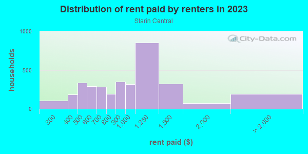 Rent paid by renters in 2013 in Starin Central in Buffalo neighborhood in NY