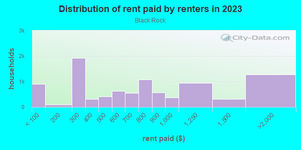 Rent paid by renters in 2013 in Black Rock in Buffalo neighborhood in NY