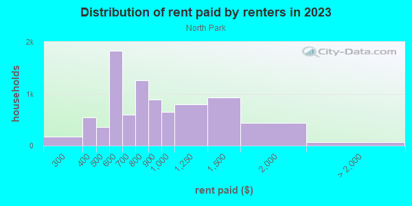 Rent paid by renters in 2013 in North Park in Buffalo neighborhood in NY