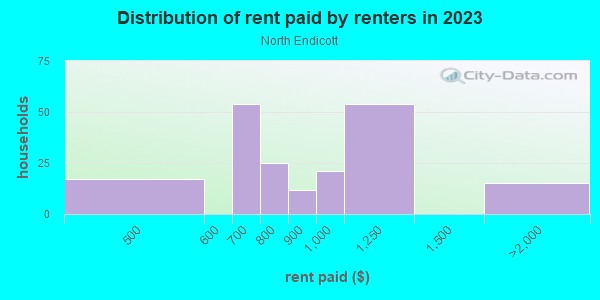 Rent paid by renters in 2013 in North Endicott in Endicott neighborhood in NY