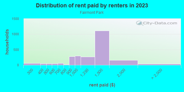 Rent paid by renters in 2013 in Fairmont Park in Johnson City neighborhood in NY