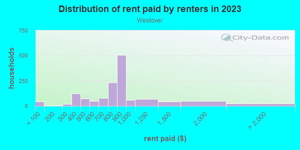 Rent paid by renters in 2013 in Westover in Johnson City neighborhood in NY