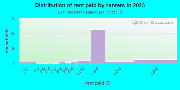 Rent paid by renters in 2013 in East Choconut Center in Johnson City neighborhood in NY
