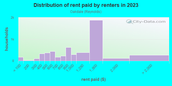 Rent paid by renters in 2013 in Oakdale in Johnson City neighborhood in NY