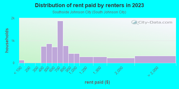 Rent paid by renters in 2013 in Southside Johnson City in Johnson City neighborhood in NY