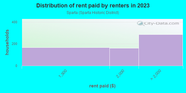 Rent paid by renters in 2013 in Sparta in Ossining neighborhood in NY