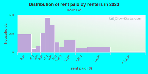 Rent paid by renters in 2013 in Lincoln Park in Syracuse neighborhood in NY