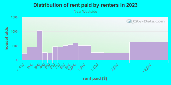 Rent paid by renters in 2013 in Near Westside in Syracuse neighborhood in NY