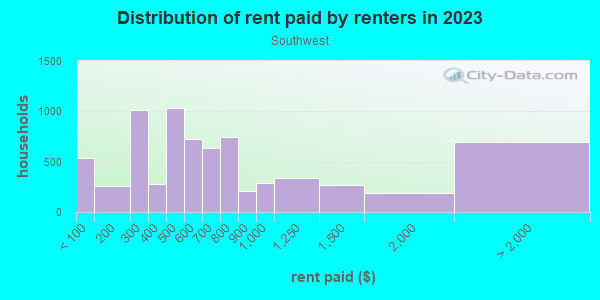Rent paid by renters in 2013 in Southwest in Syracuse neighborhood in NY