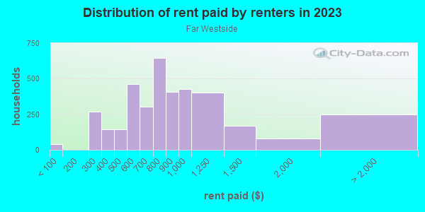 Rent paid by renters in 2013 in Far Westside in Syracuse neighborhood in NY