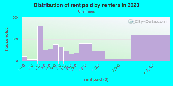 Rent paid by renters in 2013 in Strathmore in Syracuse neighborhood in NY