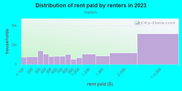 Rent paid by renters in 2013 in Harlem in New York neighborhood in NY