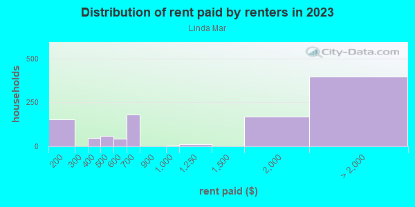 Rent paid by renters in 2013 in Linda Mar in Pacifica neighborhood in CA