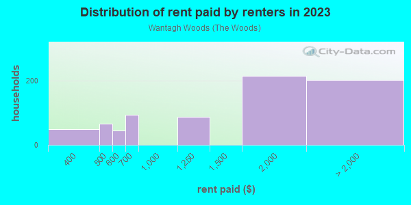 Rent paid by renters in 2013 in Wantagh Woods in Wantagh neighborhood in NY