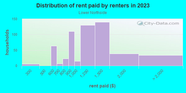 Rent paid by renters in 2013 in Lower Northside in Ithaca neighborhood in NY