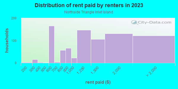 Rent paid by renters in 2013 in Northside Triangle Inlet Island in Ithaca neighborhood in NY