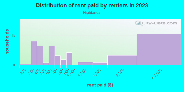Rent paid by renters in 2013 in Highlands in White Plains neighborhood in NY