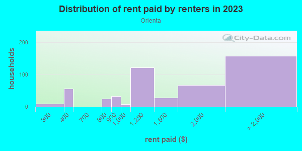 Rent paid by renters in 2013 in Orienta in Mamaroneck neighborhood in NY