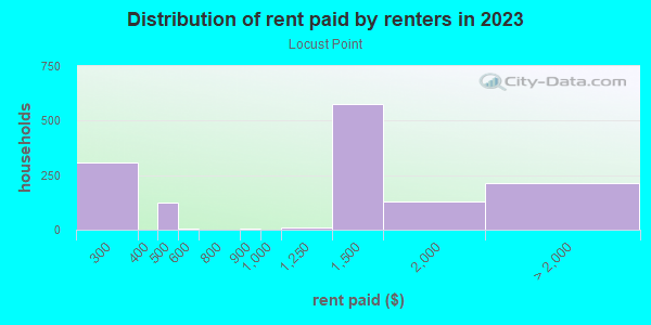 Rent paid by renters in 2013 in Locust Point in Bronx neighborhood in NY