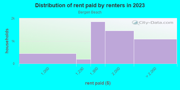 Rent paid by renters in 2013 in Bergen Beach in Brooklyn neighborhood in NY