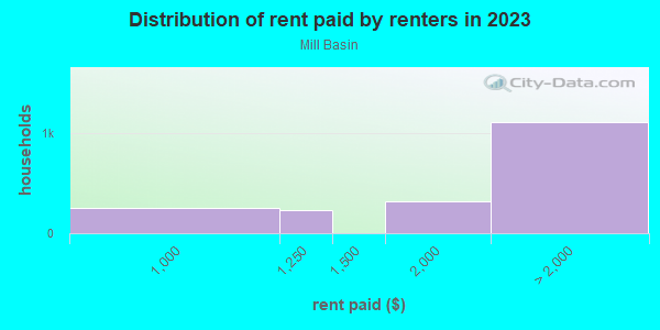 Rent paid by renters in 2013 in Mill Basin in Brooklyn neighborhood in NY