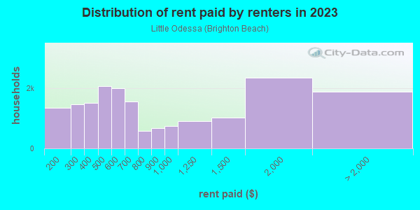 Rent paid by renters in 2013 in Little Odessa in Brooklyn neighborhood in NY