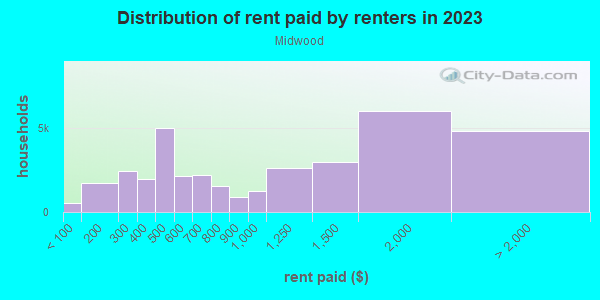 Rent paid by renters in 2013 in Midwood in Brooklyn neighborhood in NY
