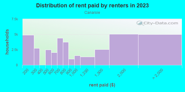 Rent paid by renters in 2013 in Canarsie in Brooklyn neighborhood in NY