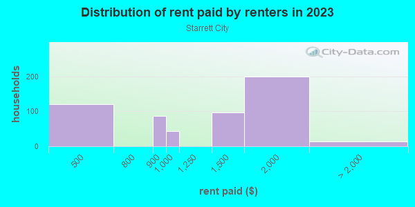 Rent paid by renters in 2013 in Starrett City in Brooklyn neighborhood in NY