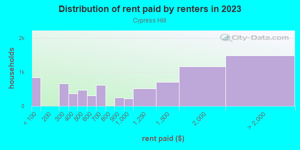 Rent paid by renters in 2013 in Cypress Hill in Brooklyn neighborhood in NY