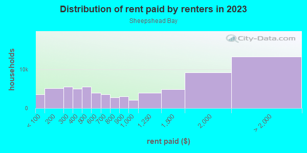 Rent paid by renters in 2013 in Sheepshead Bay in Brooklyn neighborhood in NY