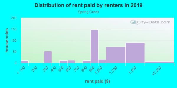 Rent paid by renters in 2013 in Spring Creek in Brooklyn neighborhood in NY