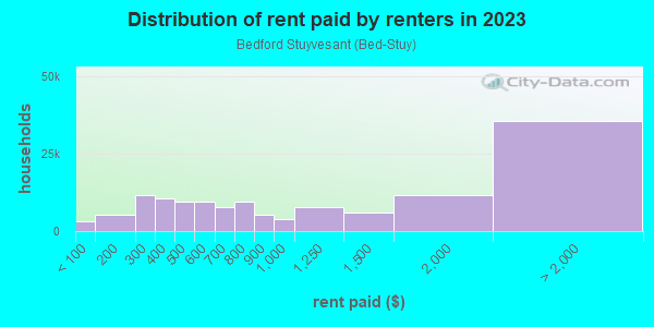 Rent paid by renters in 2013 in Bedford Stuyvesant in Brooklyn neighborhood in NY
