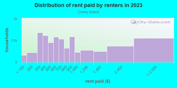 Rent paid by renters in 2013 in Coney Island in Brooklyn neighborhood in NY