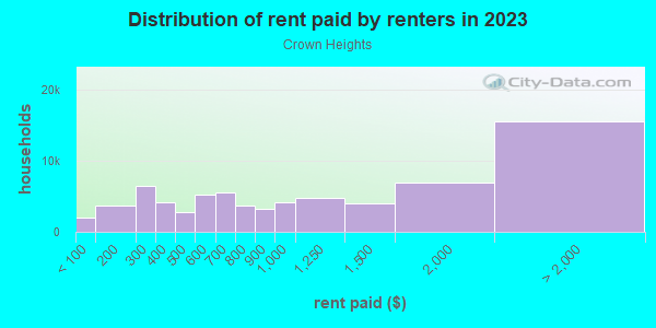 Rent paid by renters in 2013 in Crown Heights in Brooklyn neighborhood in NY
