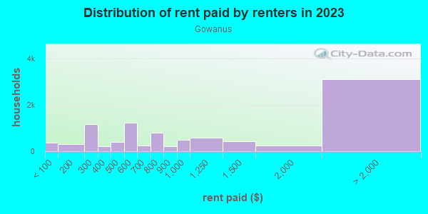 Rent paid by renters in 2013 in Gowanus in Brooklyn neighborhood in NY
