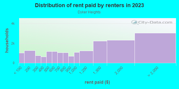 Rent paid by renters in 2013 in Dyker Heights in Brooklyn neighborhood in NY
