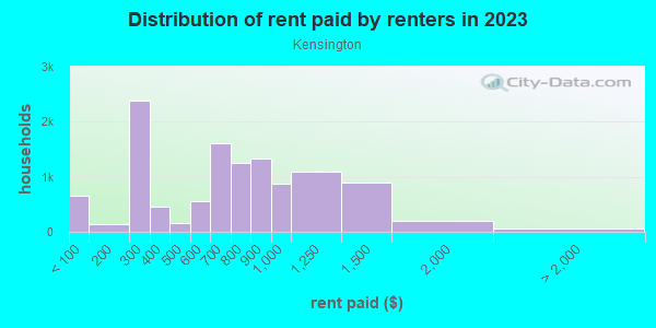 Rent paid by renters in 2013 in Kensington in Brooklyn neighborhood in NY