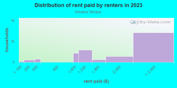 Rent paid by renters in 2013 in Windsor Terrace in Brooklyn neighborhood in NY