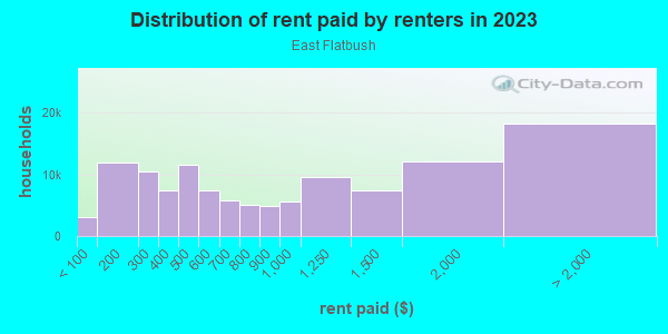 Rent paid by renters in 2013 in East Flatbush in Brooklyn neighborhood in NY