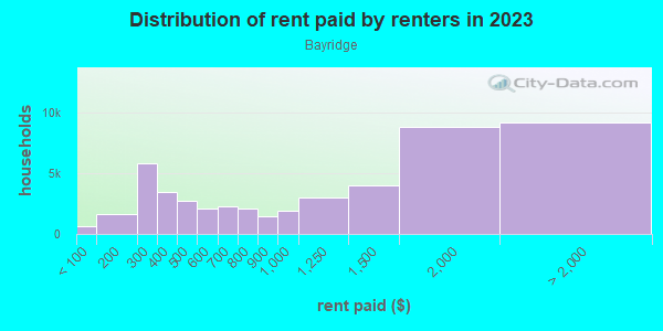 Rent paid by renters in 2013 in Bayridge in Brooklyn neighborhood in NY