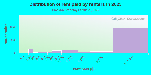 Rent paid by renters in 2013 in Brooklyn Academy Of Music in Brooklyn neighborhood in NY